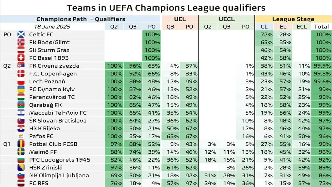 A Fradi a szuperszámítógép szerint mindenképpen ott lesz az őszi kupaküzdelmekben, a legnagyob esély az Európa-liga alapszakaszára mutatkozik