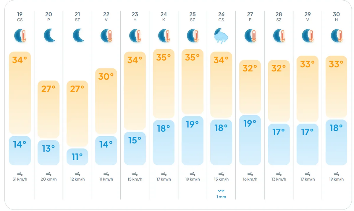 alt=A kánikula után várható enyhülés az időjárásban?