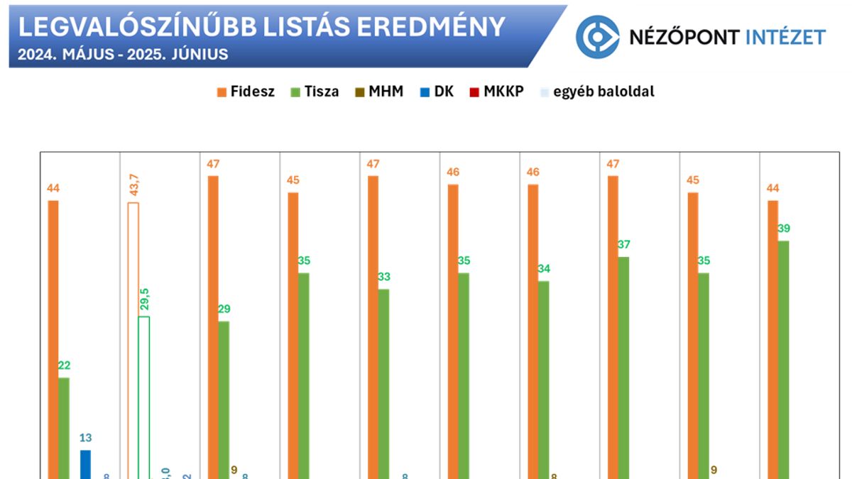 44 százalékkal győzne a FIDESZ, ha most választanánk