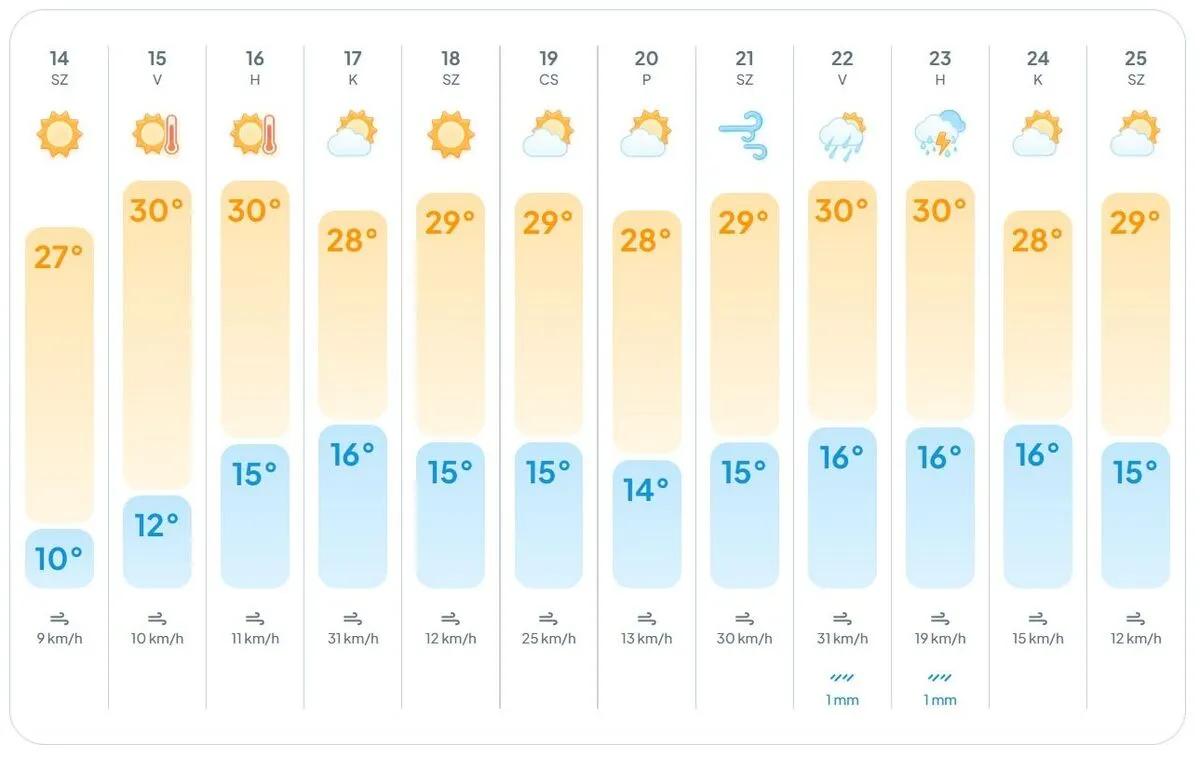 Enyhülés a kánikula után: záporokkal és frissítő széllel indul a hét
