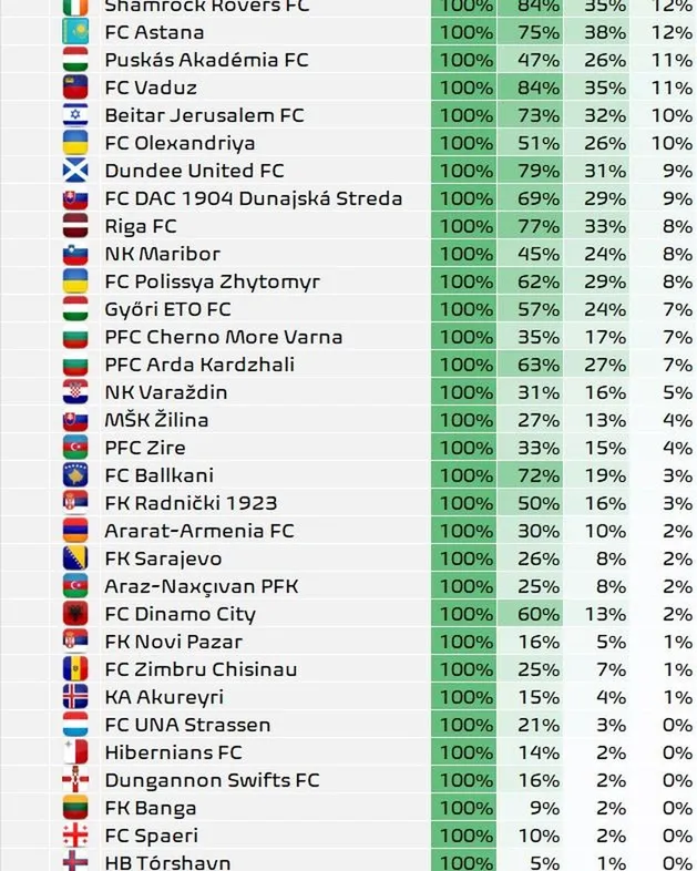 A DATA sem a Győrnek, sem a Puskásnak nem ad esélyt az alapszakaszba jutásra