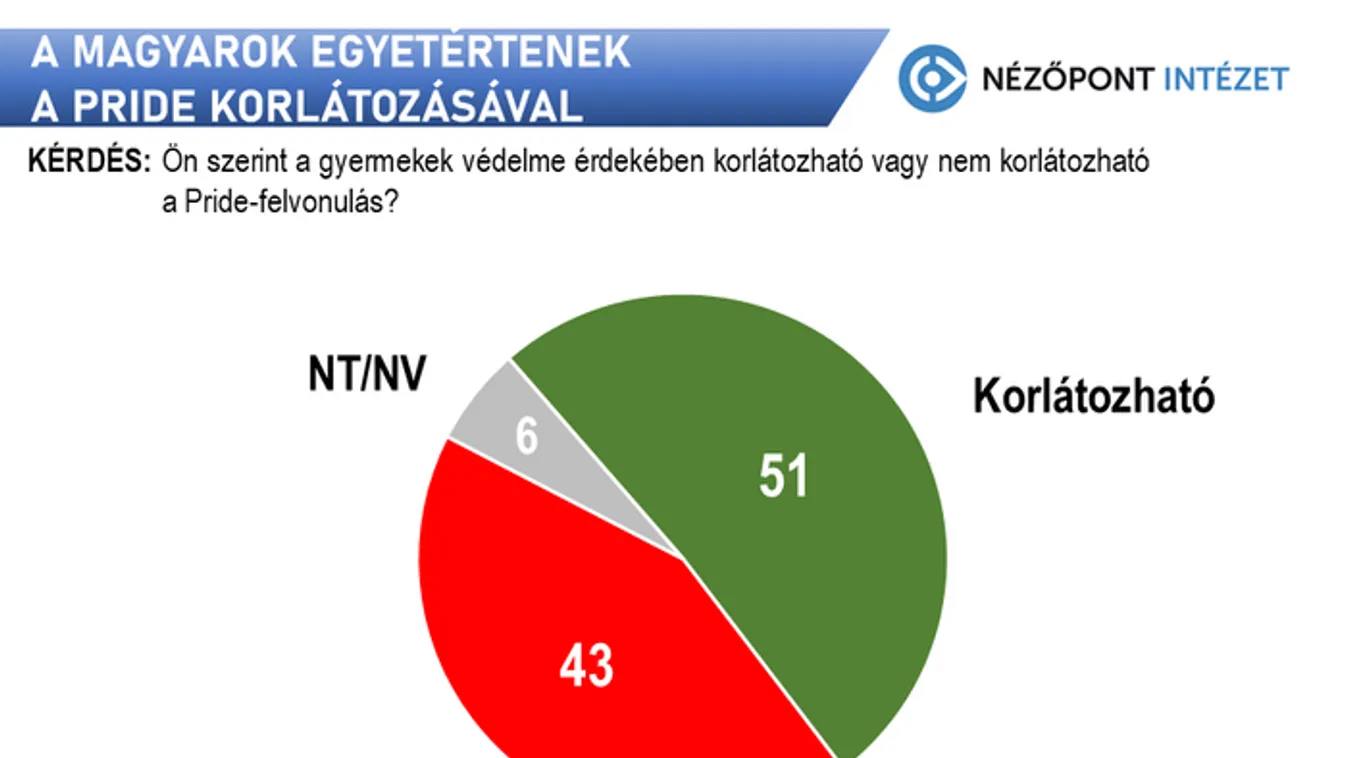Nézőpont Intézet: Ez a magyarok véleménye a Pride korlátozásáról