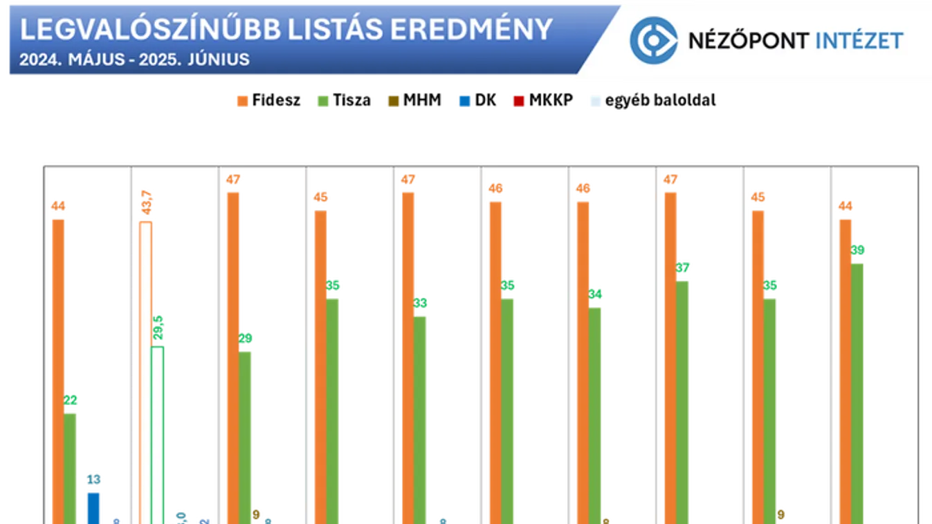 Nézőpont: Továbbra is vezet a Fidesz