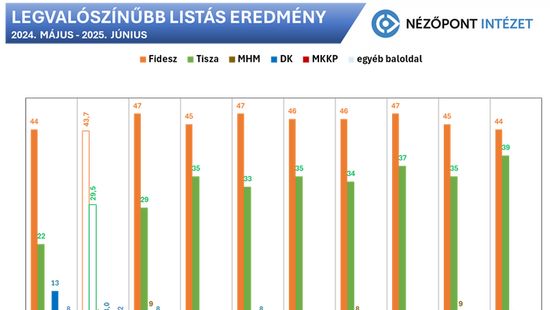 Nézőpont: Továbbra is vezet a Fidesz