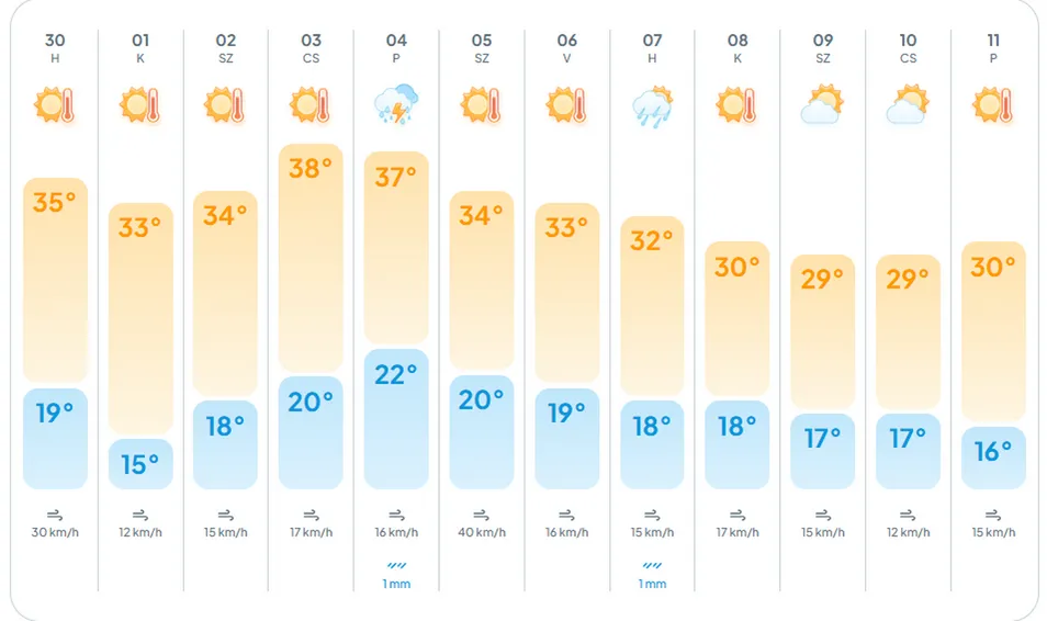 alt=Az időjárás előrejelzések szerint a hét eleje még enyhébb nyárias, majd a közepétől várhatóan berobban a kánikula 