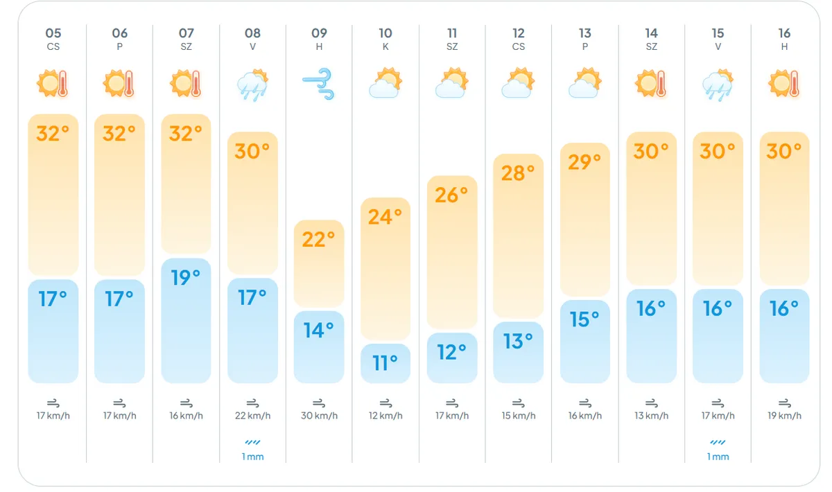 alt=A hétvégi időjárással berobban a nyár! 