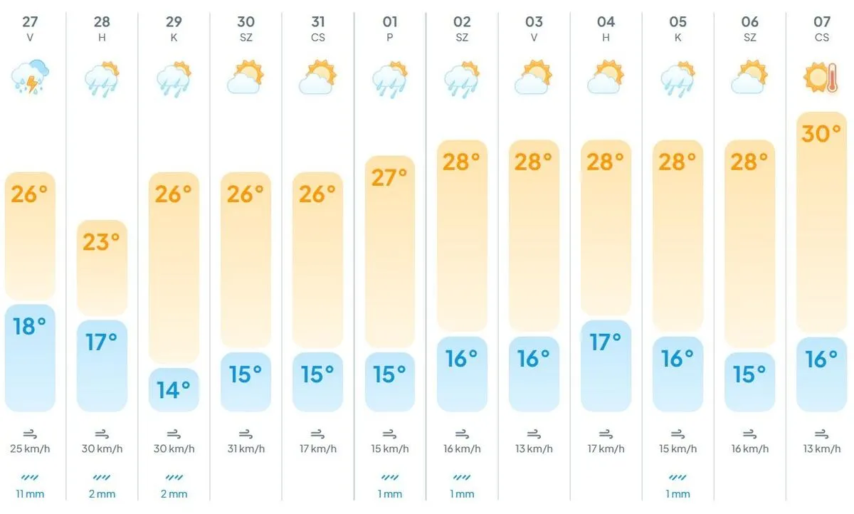 Esernyőket elő – zivataros napok elé nézünk