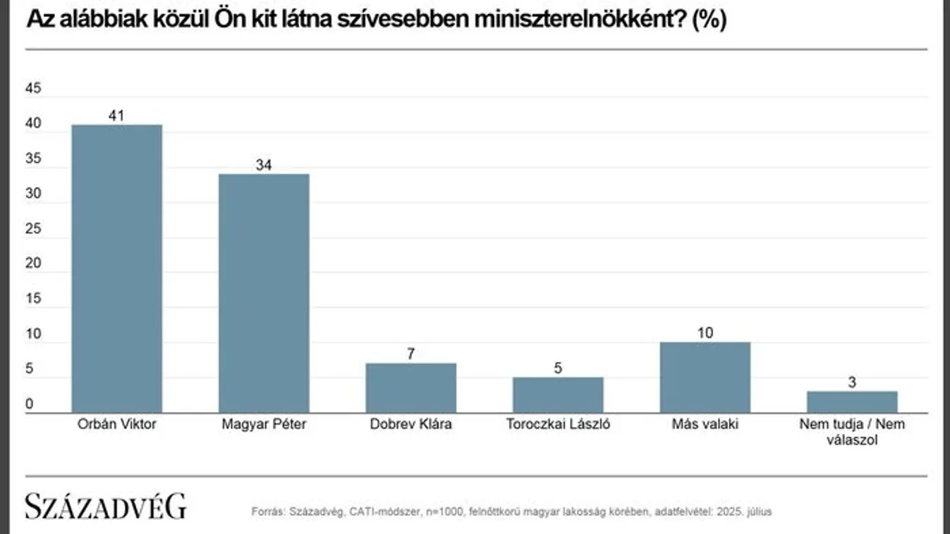 Továbbra is Orbán Viktort támogatják a legtöbben