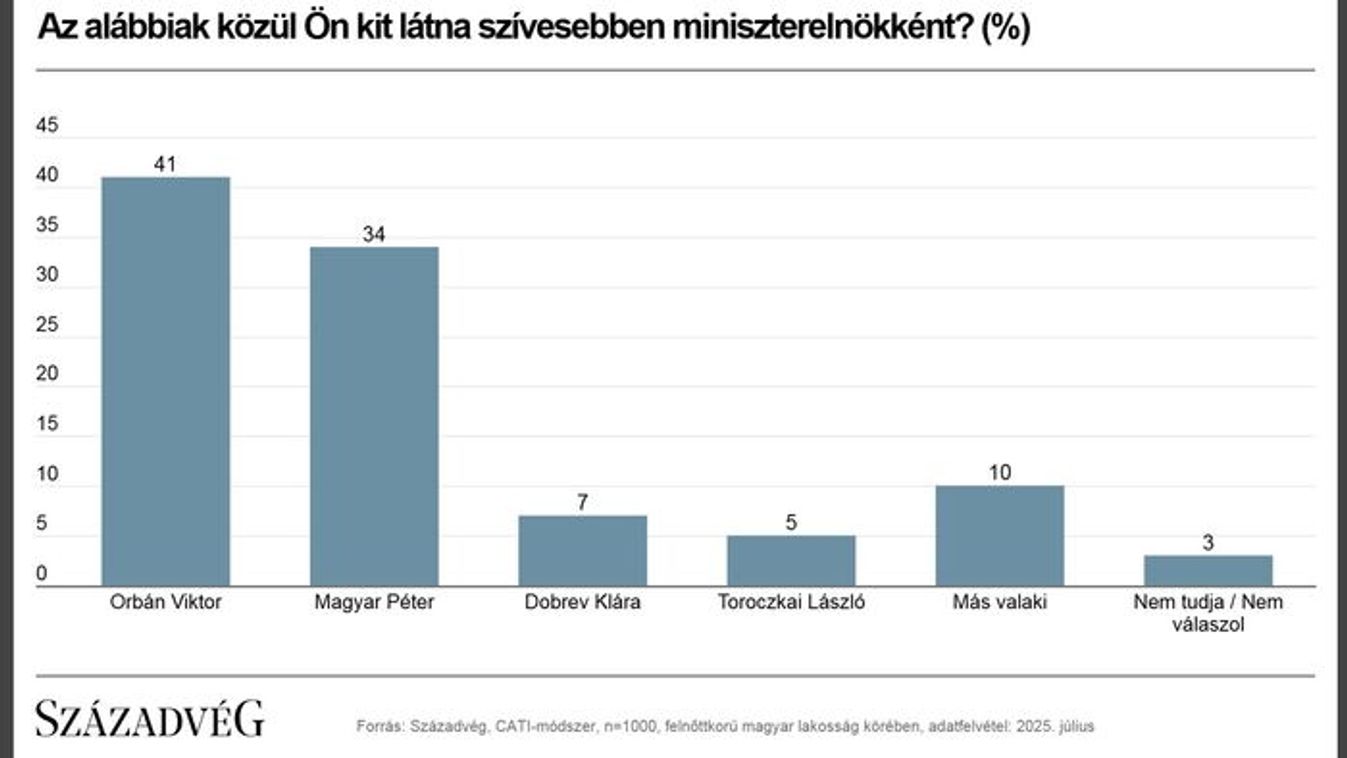Megérkezett a júliusi közvélemény-kutatás eredménye: továbbra is Orbán Viktort támogatják a legtöbben