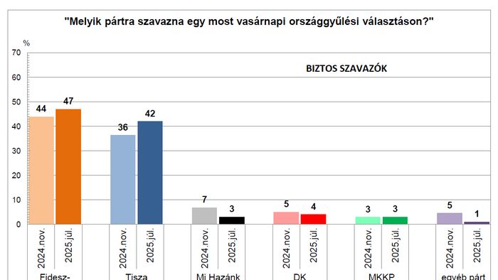 A Real–PR 93. felmérése: a Fidesz őrzi első helyét