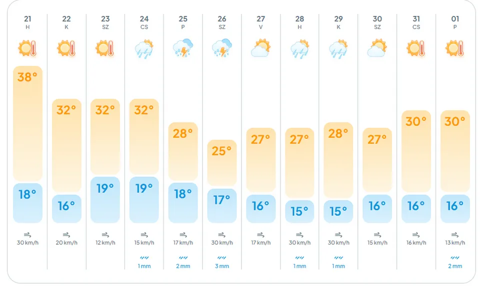 alt=A kánikula ismét berobban ezen a héten 