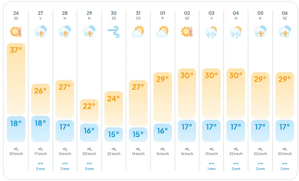 alt=Az időjárás előrejelzések alapján jönni fog a lehűlés 