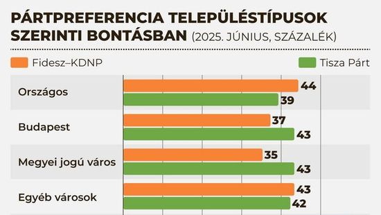 Itt a legújabb felmérés: Jelentős előnnyel vezet a FIDESZ