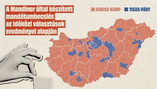 Mandátumbecslés: Stabil győzelmet aratna a FIDESZ
