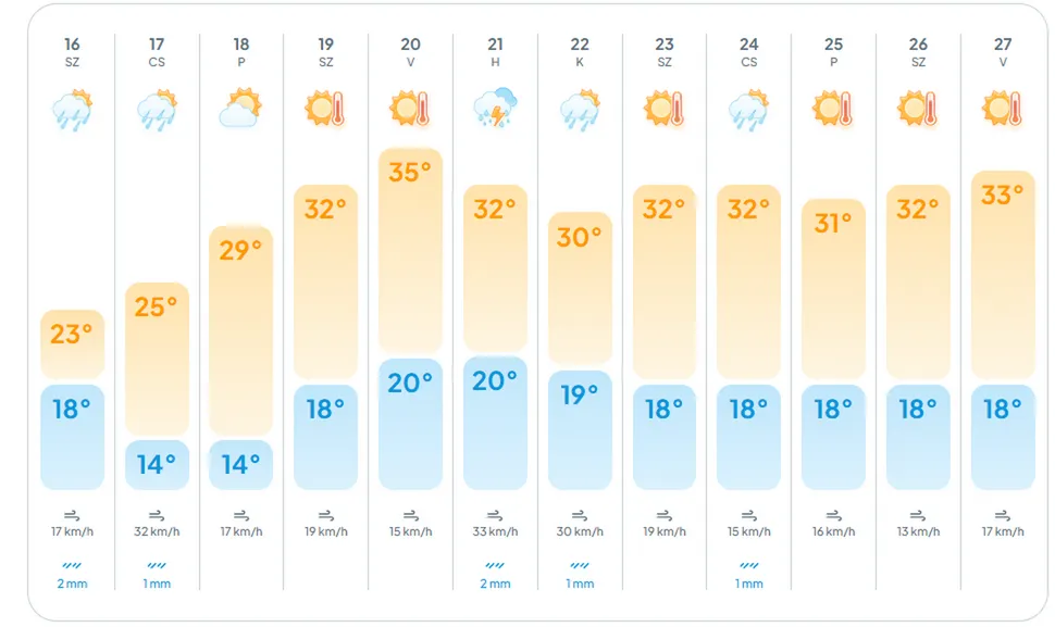 alt=Az időjárás előrejelzések szerint a hétvége előtt még esős és hűvös időre számíthatunk 
