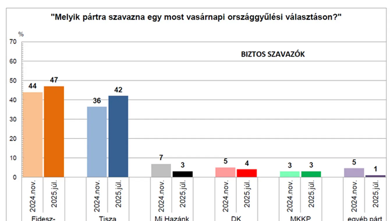 A Real–PR 93. felmérése: a Fidesz őrzi első helyét
