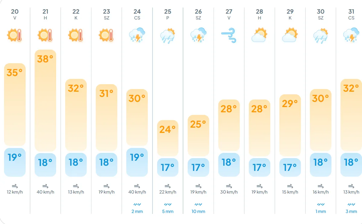 Még messze a nyár vége – folytatódik a kánikula
