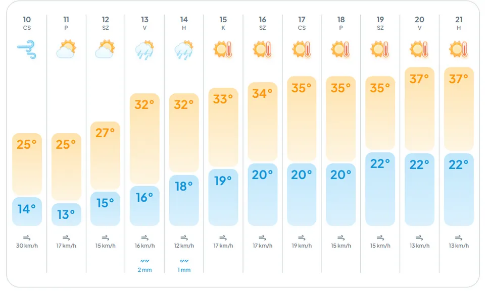 alt=Az időjárás enyhe lehűlést ígér az elkövetkezendő napokra 