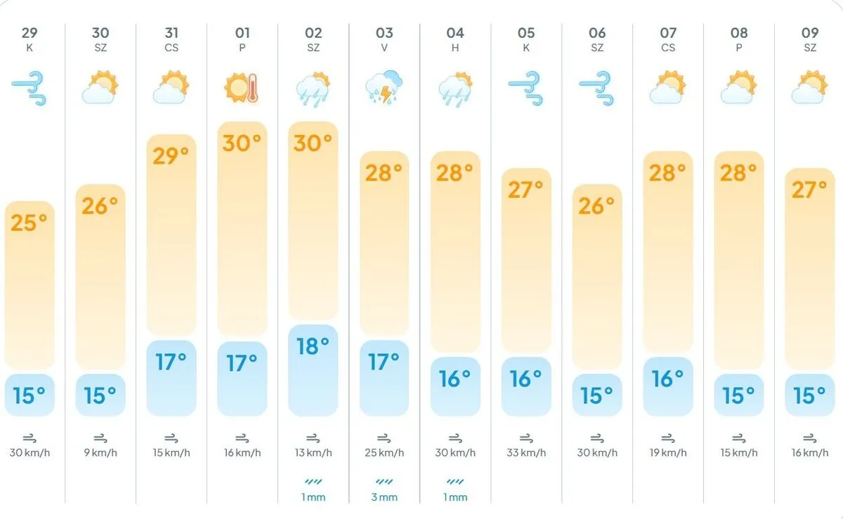 Időjárás: A nap továbbra is bújkál, de visszatér a hőség