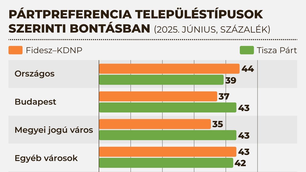 Itt a legújabb felmérés: Jelentős előnnyel vezet a FIDESZ