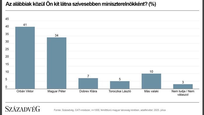 Továbbra is Orbán Viktort támogatják a legtöbben