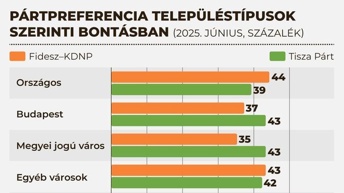 Itt a legújabb felmérés: Jelentős előnnyel vezet a FIDESZ