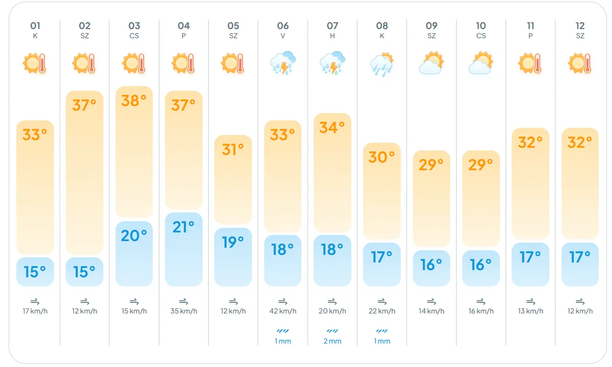 alt=Az időjárás előrejelzések szerint a hét közepétől már ismét visszatér a kánikula