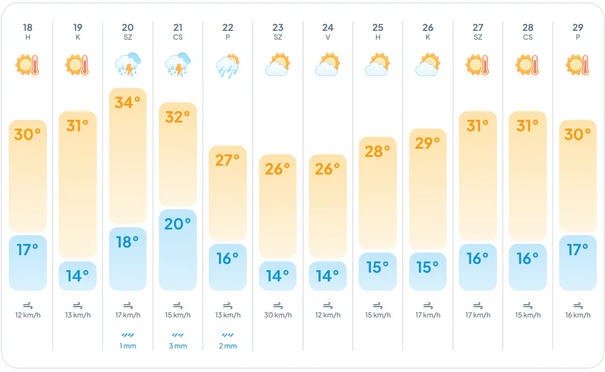 alt=Az időjárás előrejelzések alapján kánikula közeleg, de heves zivatarokkal 