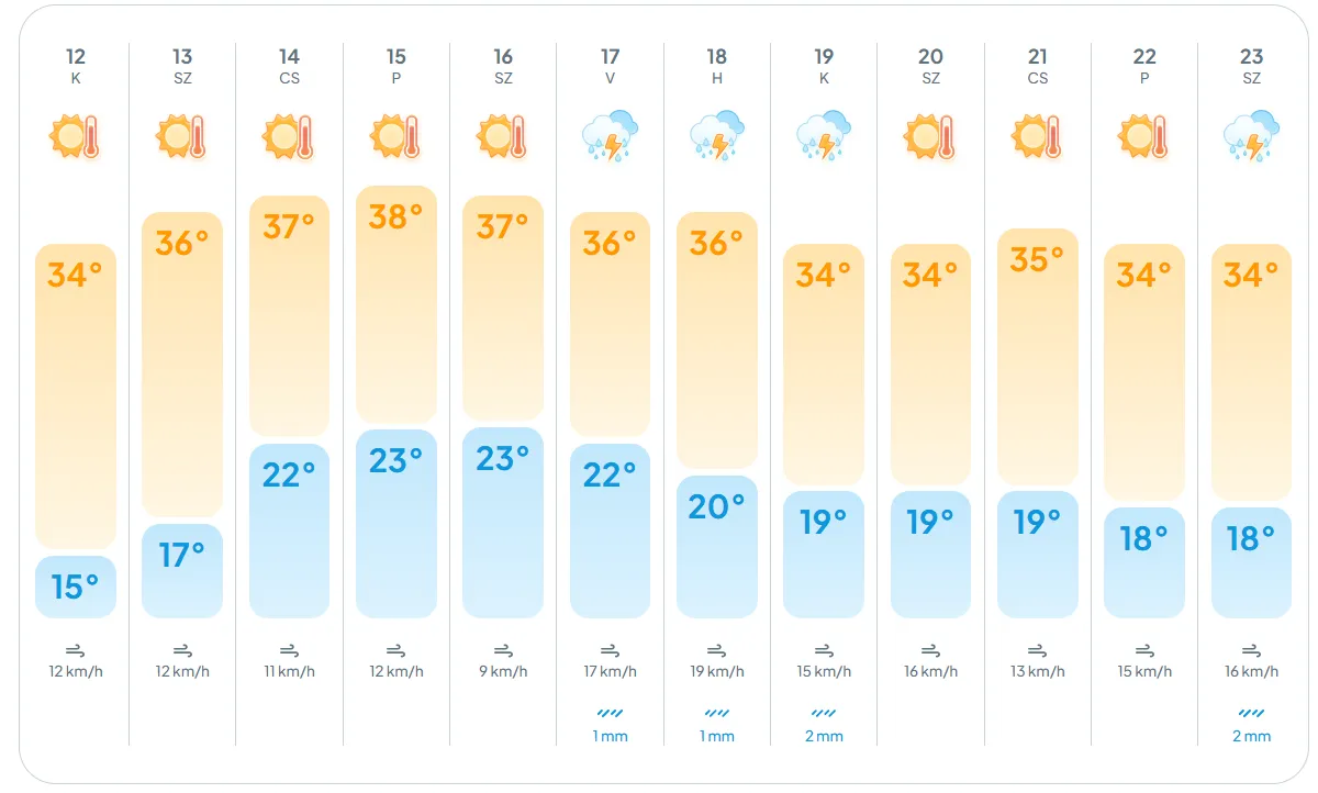 alt=Az időjárás előrejelzések szerint a kánikula robbanásszerűen zúdul ránk