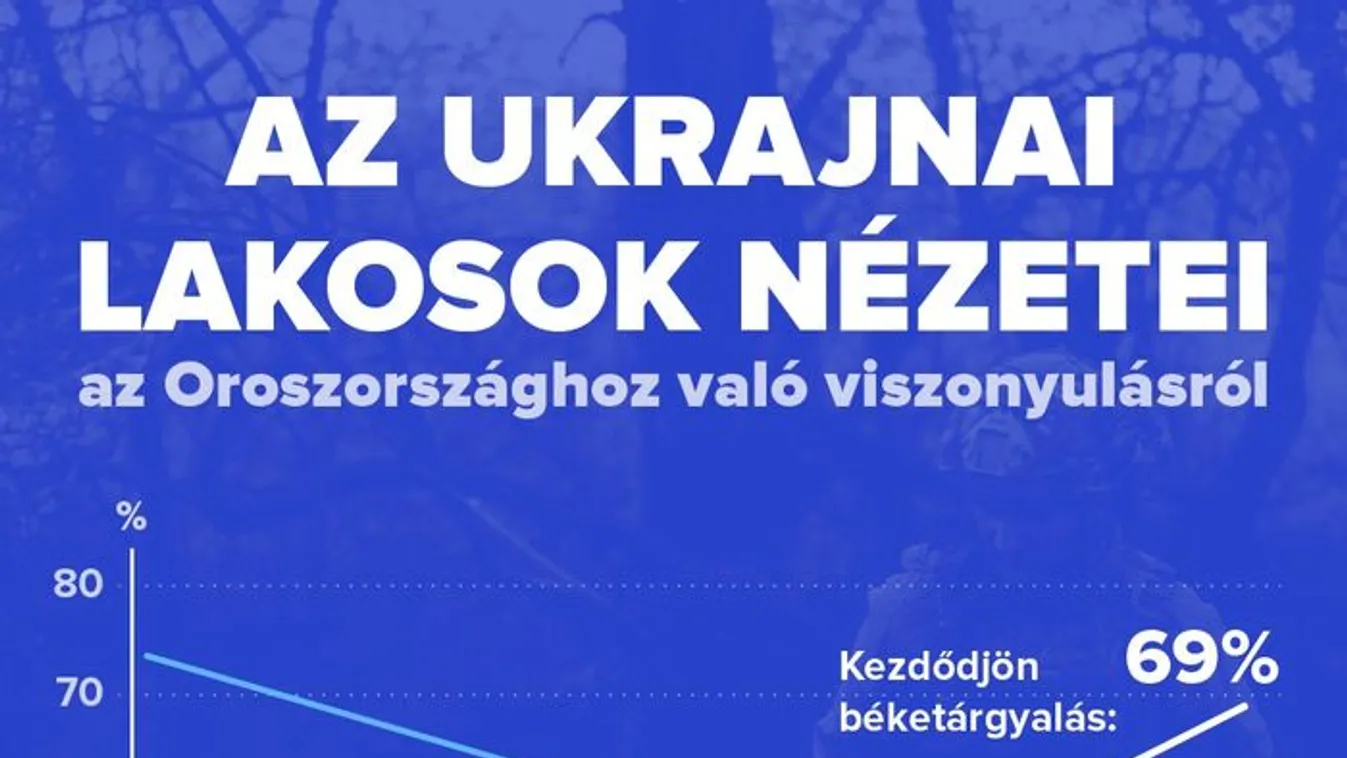 Az ukránok kétharmada egyértelműen békét akar