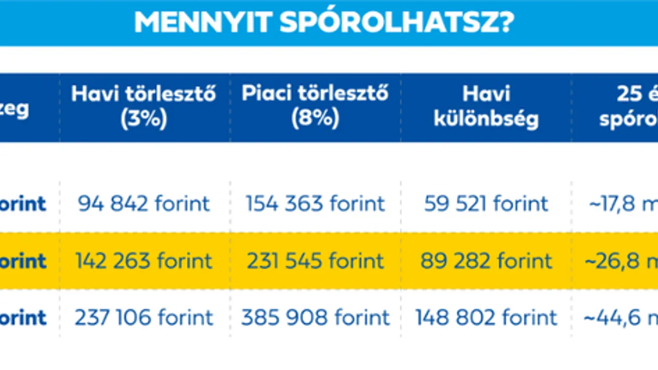 Albérlet helyett most nagy esély nyílik a saját lakásra