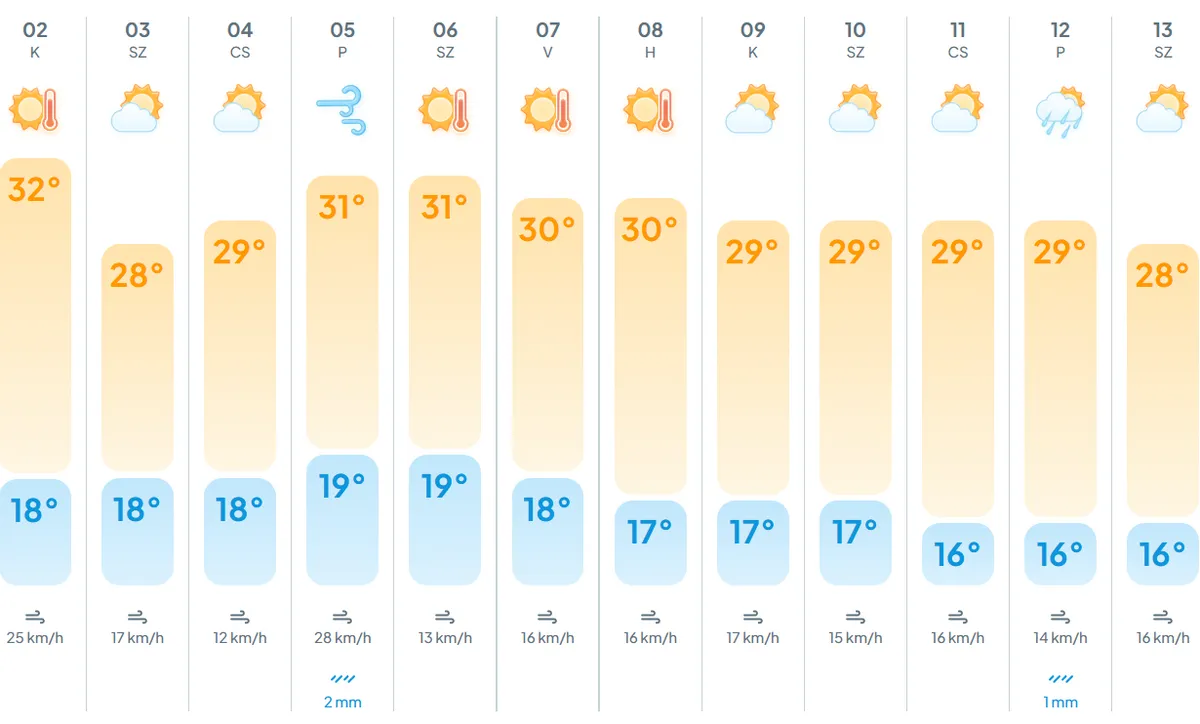 Ne tedd el a fürdőruhát, újra strandidő vár ránk!
