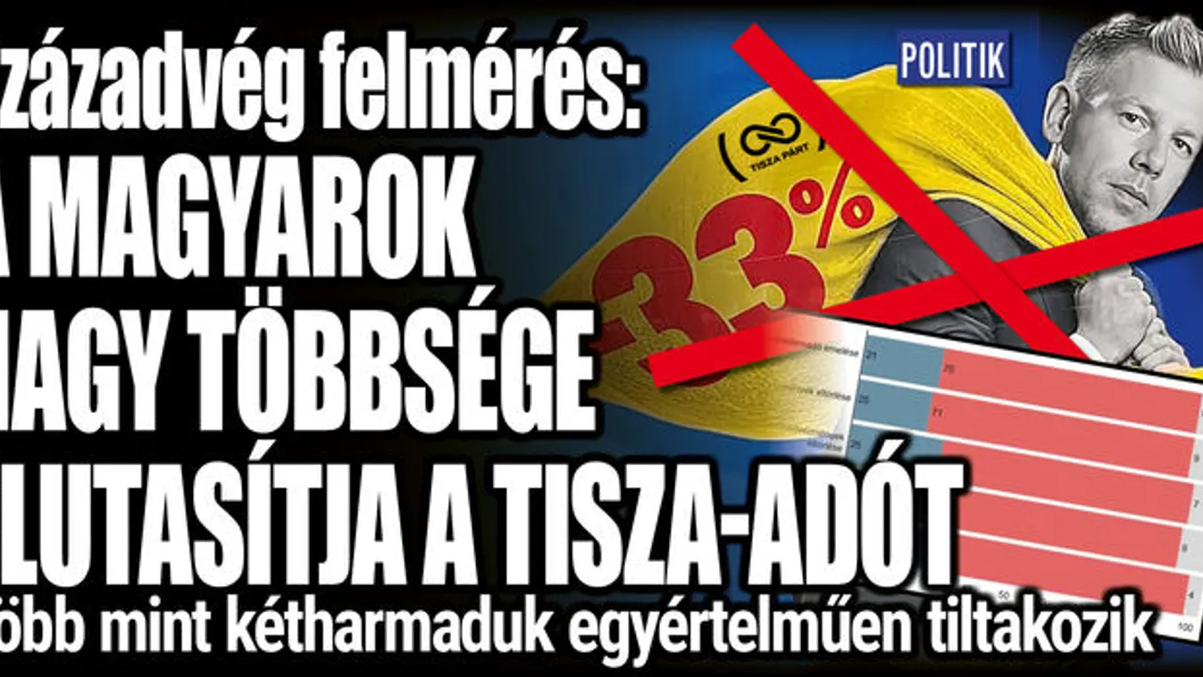  A magyarok nagy többsége elutasítja a Tisza-adót