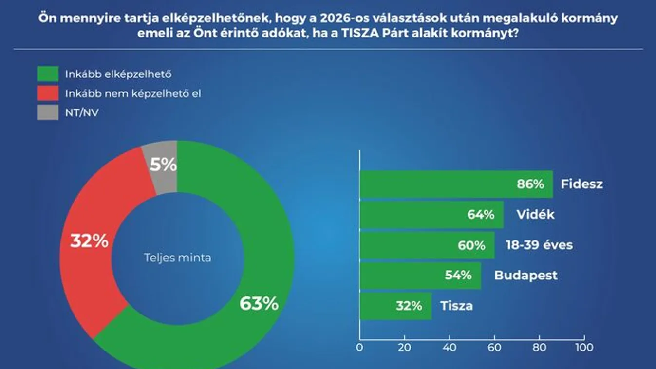 A Tisza-adó tervét elítéli a magyarok többsége