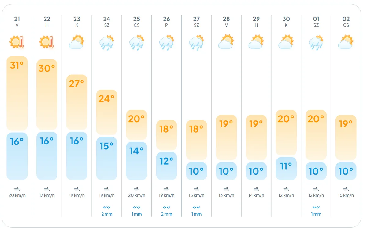 időjárás előrejelzés táblázatban
