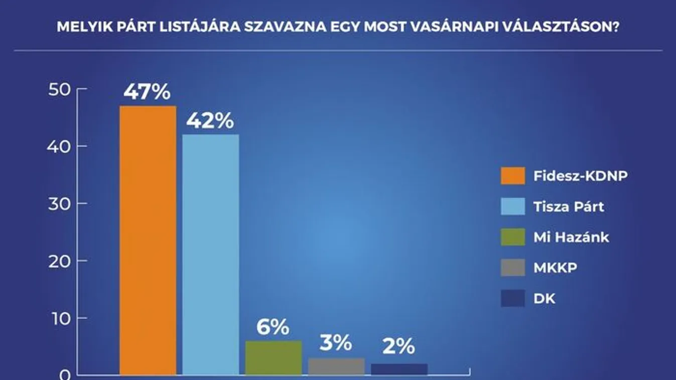 Friss közvéleménykutatás: Egyértelműen vezet a FIDESZ!