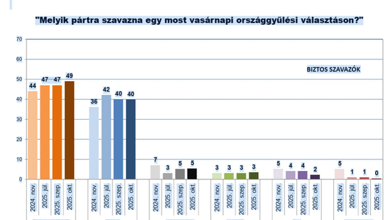 Nőtt a Fidesz előnye, megtorpant a Tisza Párt