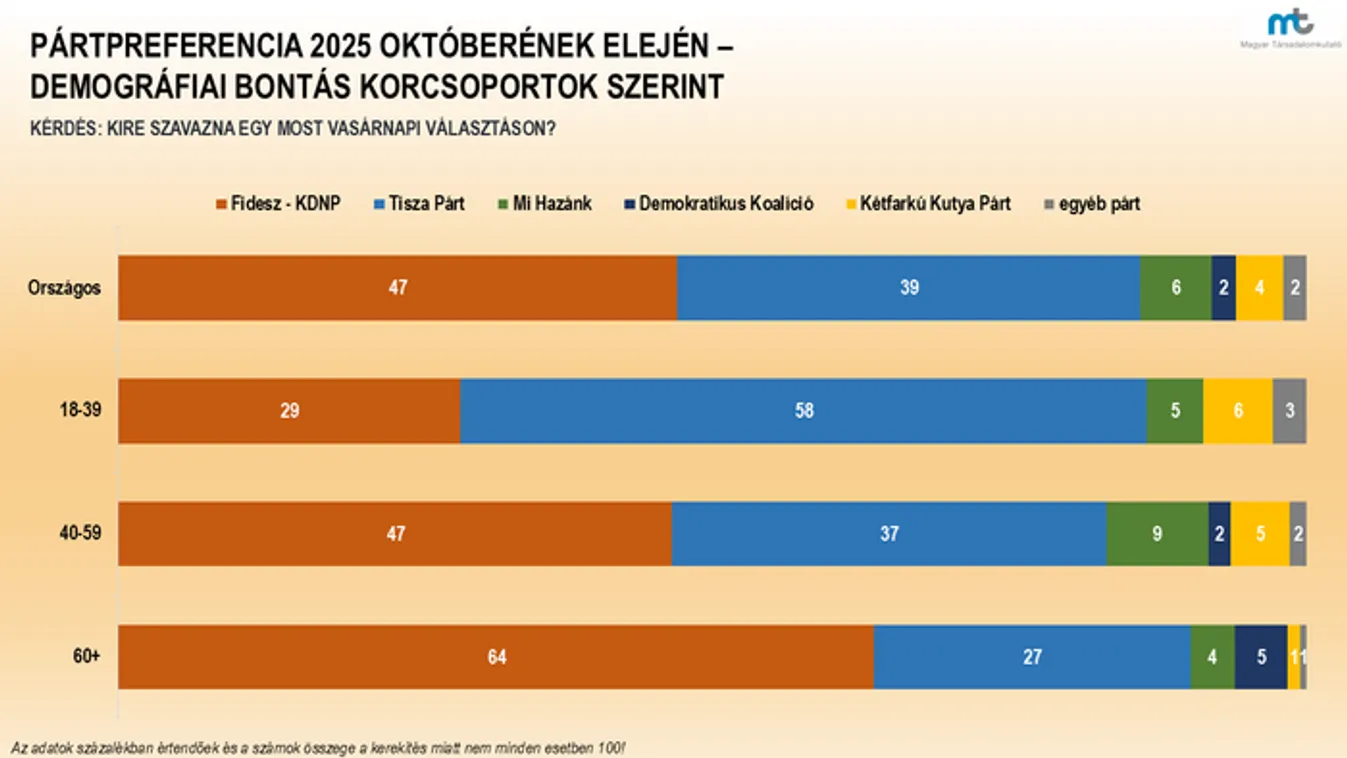 Újabb felmérés: 8 százalékkal vezet a FIDESZ
