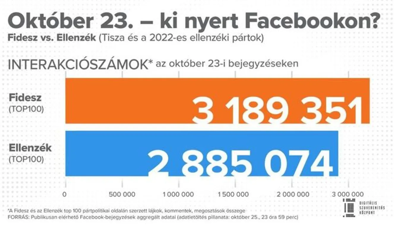 A Facebookon is a Fidesz tarolt október 23-án