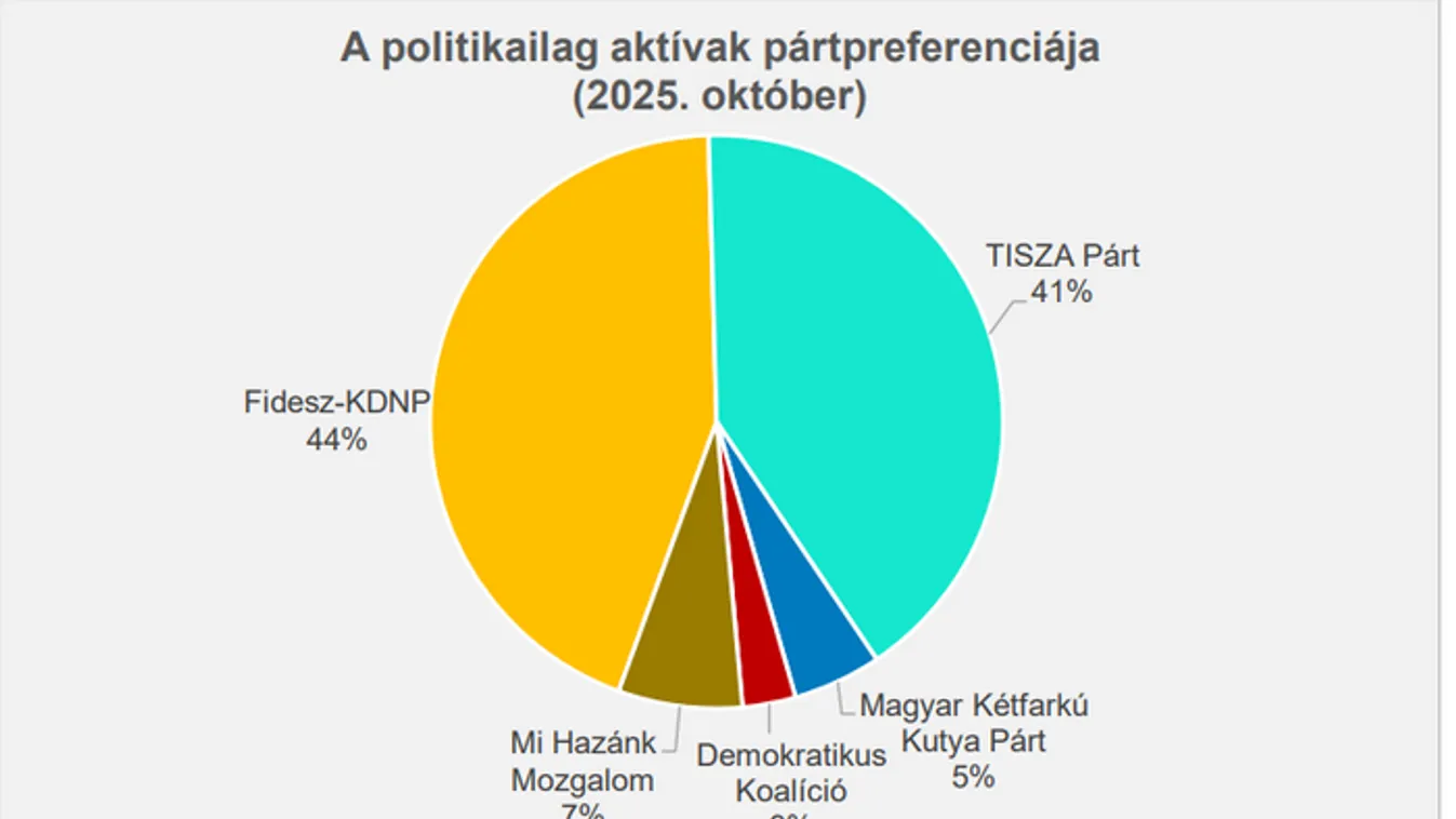 Legújabb közvéleménykutatások: Egyértelmű a FIDESZ előnye