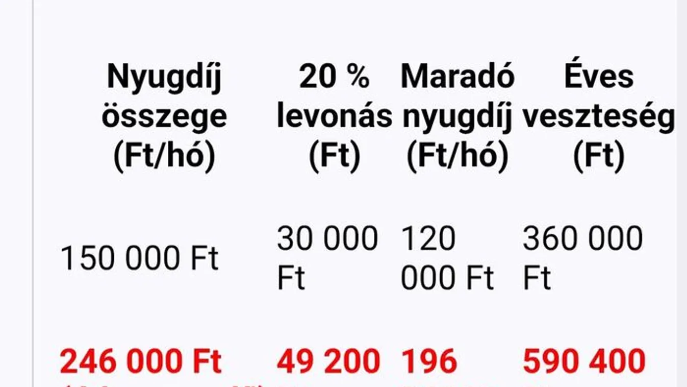 Így adóztatná meg a nyugdíjakat Magyar Péter, számoljunk!