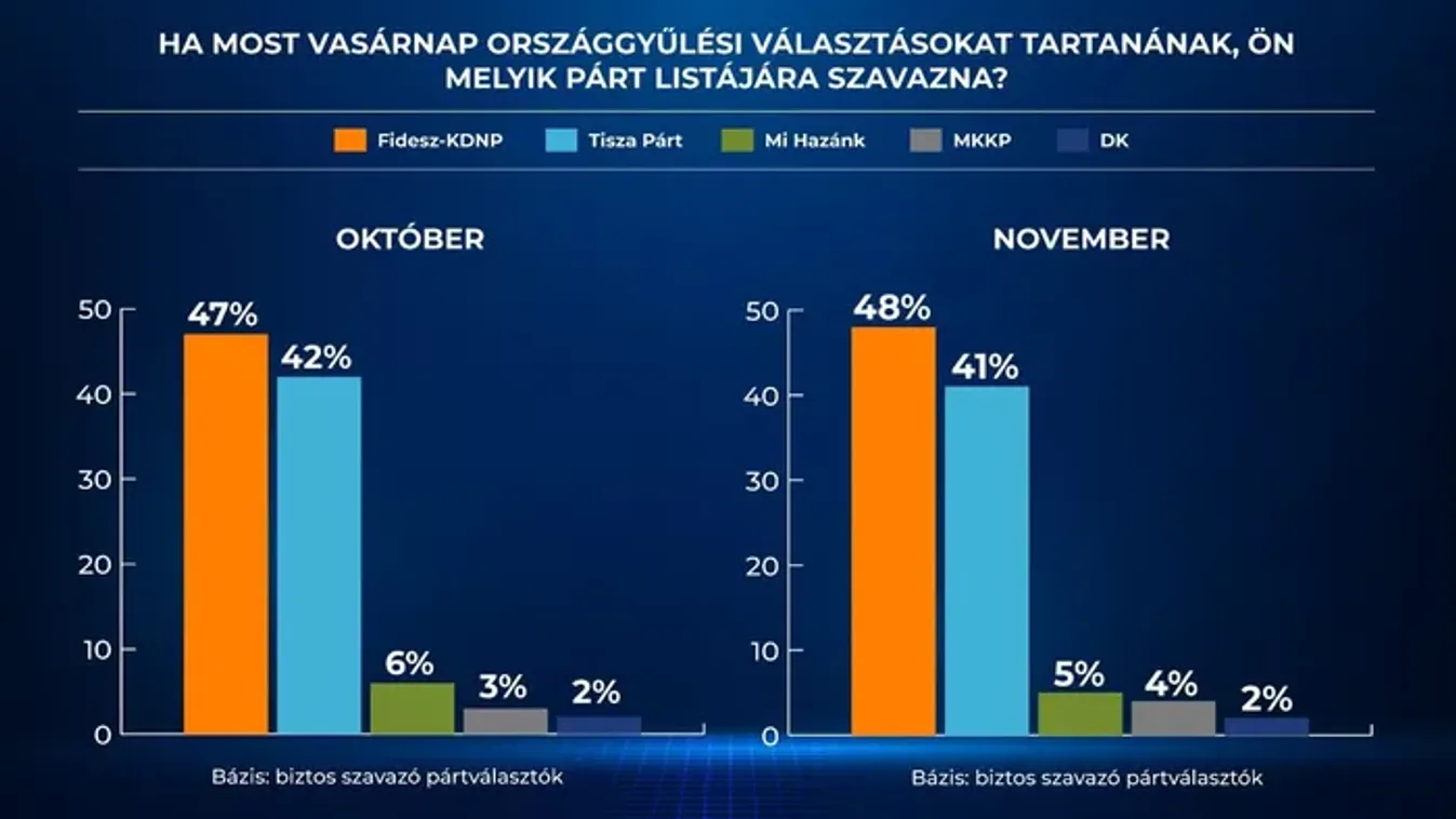 A Fidesz-KDNP vezető pozícióban a Trump-Orbán csúcs után