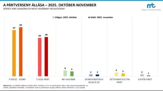 Trump-hatás: 8-ról 10 százalékpontra nőtt a Fidesz előnye