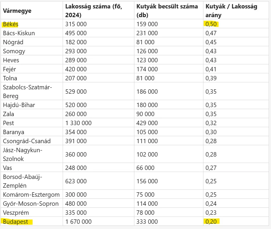 A kutyák száma az egyes közigazgatási egységekben a lakosság arányában. A vidéket sújtaná a Tisza-ebadó.