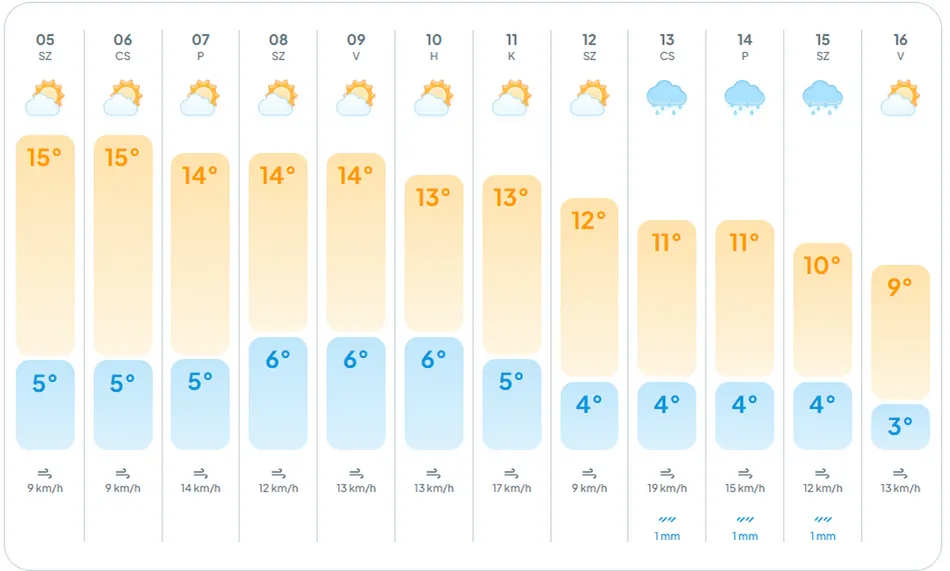 alt=Az időjárás előrejelzés szerint a kellemes, őszies idő megmarad napokig