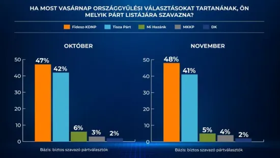 Őrzi vezető pozícióját a Fidesz-KDNP a történelmi jelentőségű washingtoni csúcs után