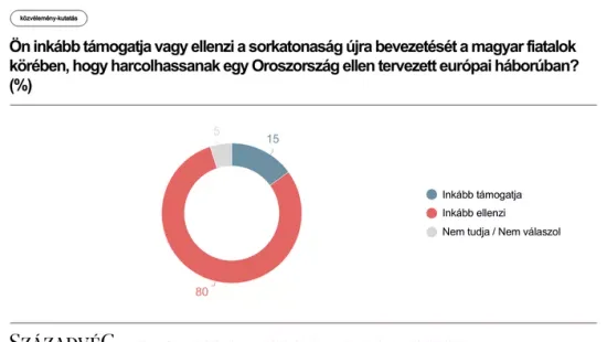 Századvég: A magyarok nemet mondtak a sorkatonaságra
