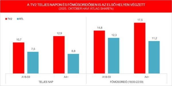 A Tv2 első helyen végzett a nézettségi versenyben. Forrás: Tv2