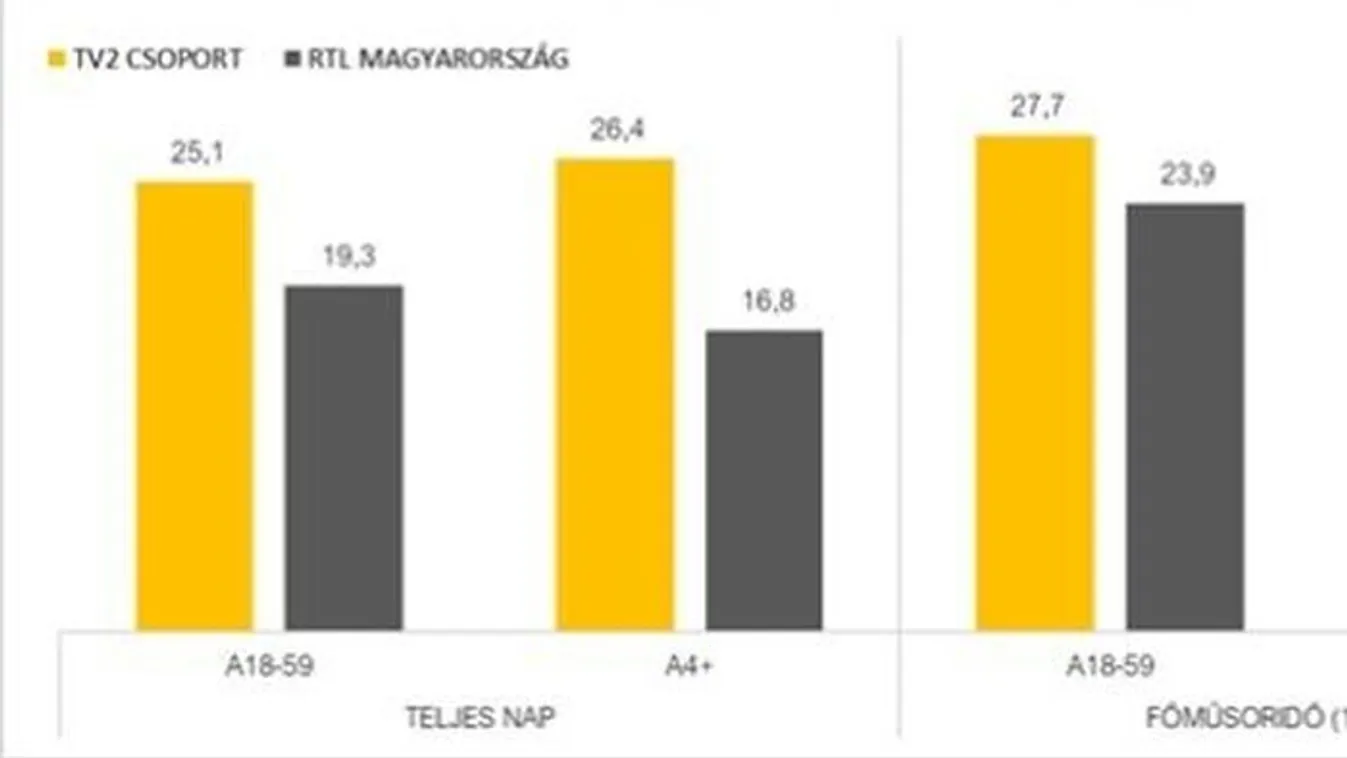 Októberben is megnyerte a nézettségi versenyt a TV2