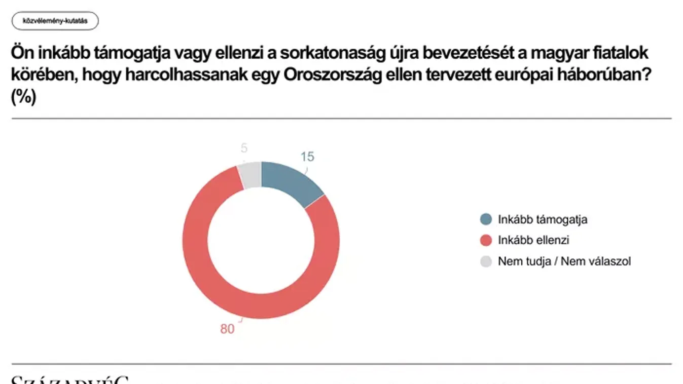 Századvég: A magyarok nemet mondtak a sorkatonaságra